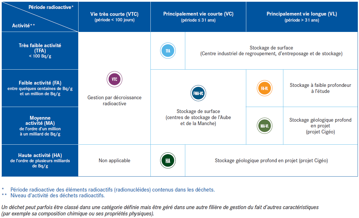 tableau_categories_dechets_radioactifs_essentiels2023